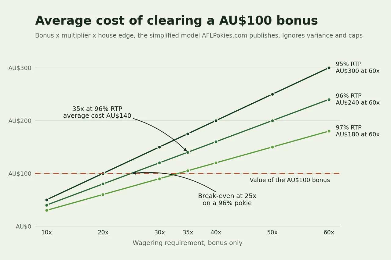 Chart of average cost to clear a pokies sign up bonus